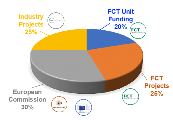 i3N Facts and Figures