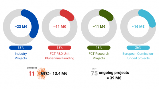 i3N Facts and Figures